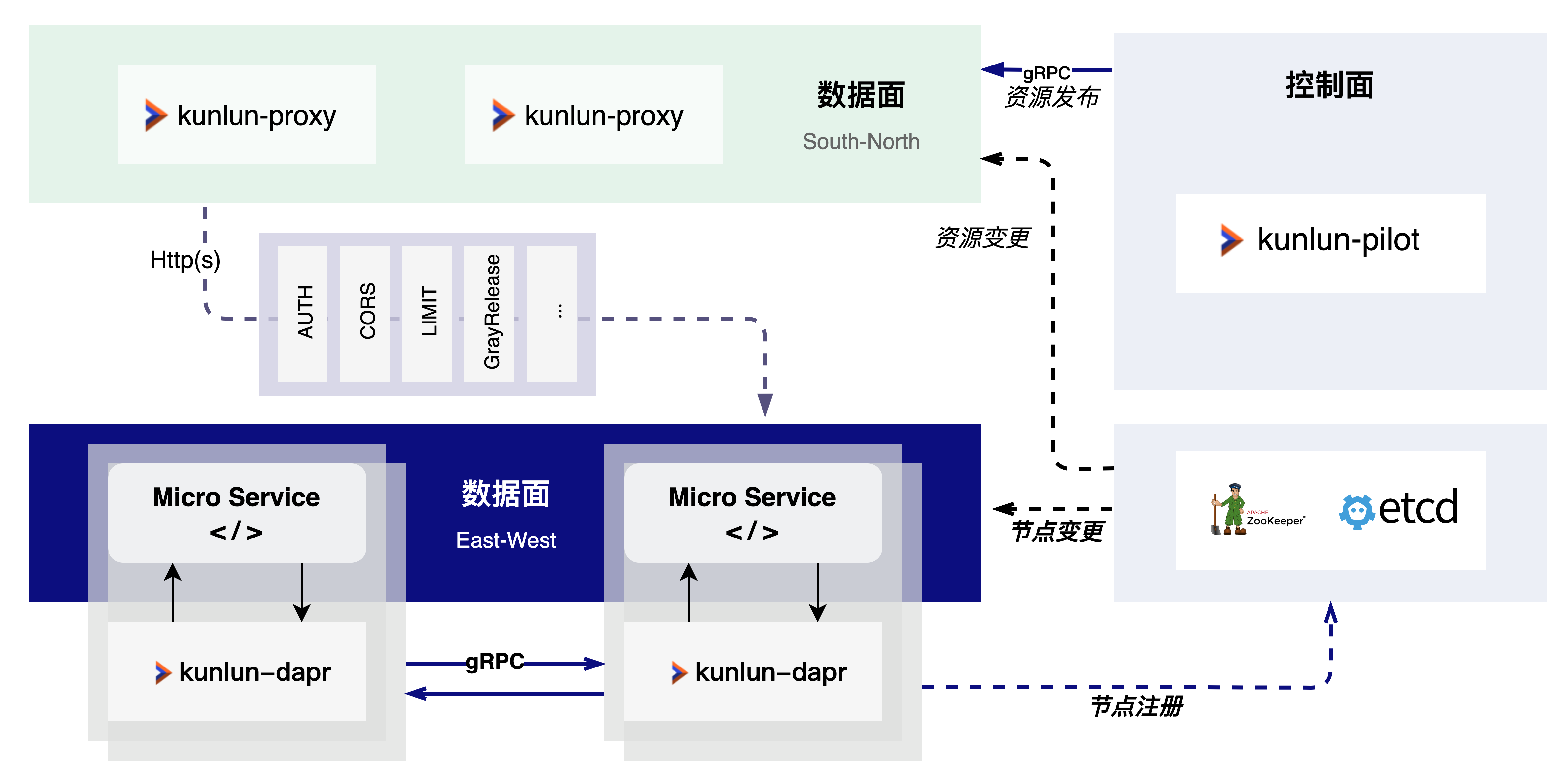 基本架构